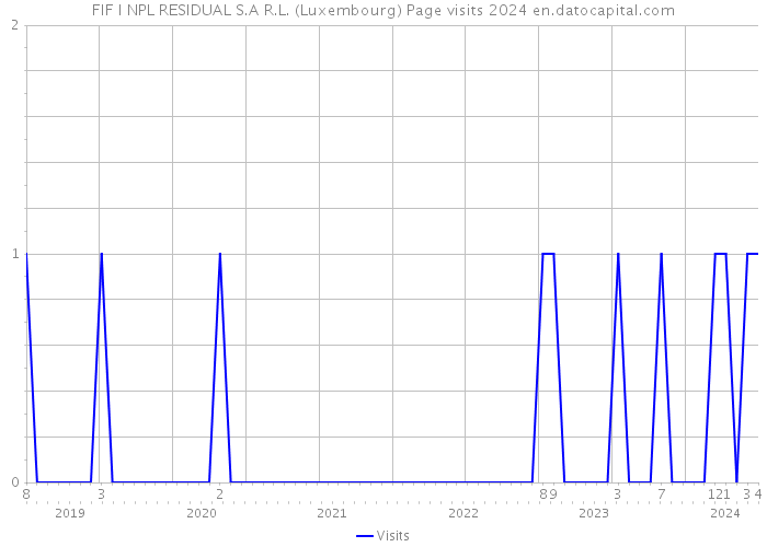 FIF I NPL RESIDUAL S.A R.L. (Luxembourg) Page visits 2024 