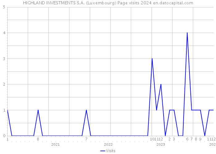 HIGHLAND INVESTMENTS S.A. (Luxembourg) Page visits 2024 