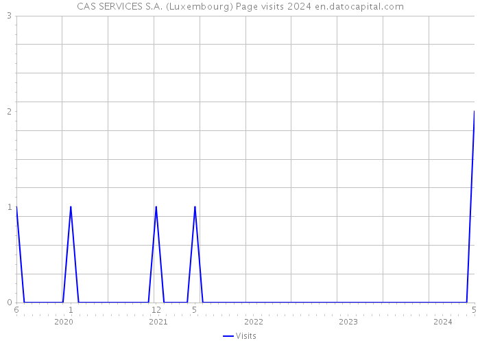 CAS SERVICES S.A. (Luxembourg) Page visits 2024 