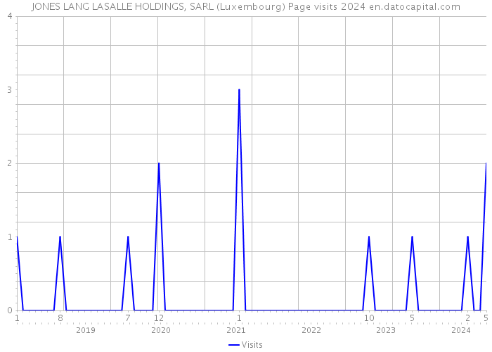 JONES LANG LASALLE HOLDINGS, SARL (Luxembourg) Page visits 2024 