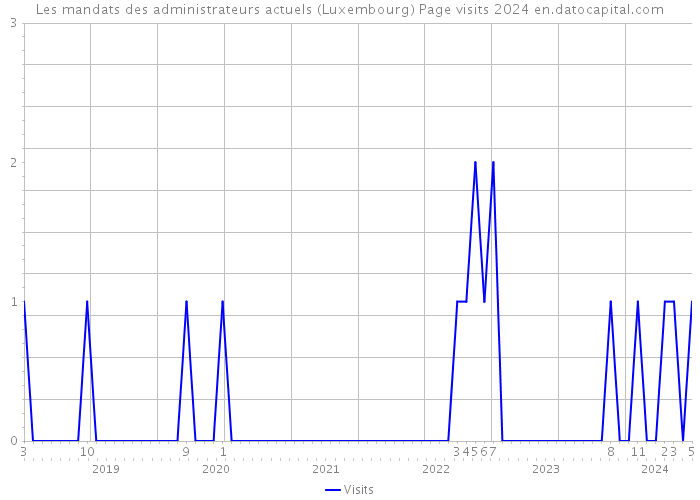 Les mandats des administrateurs actuels (Luxembourg) Page visits 2024 