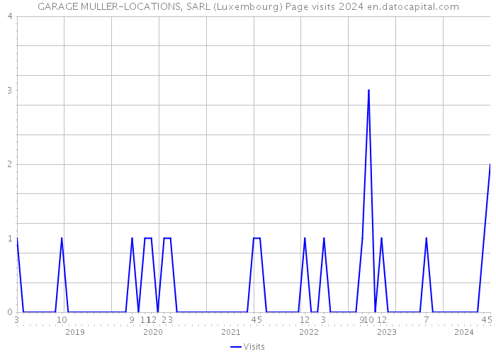 GARAGE MULLER-LOCATIONS, SARL (Luxembourg) Page visits 2024 