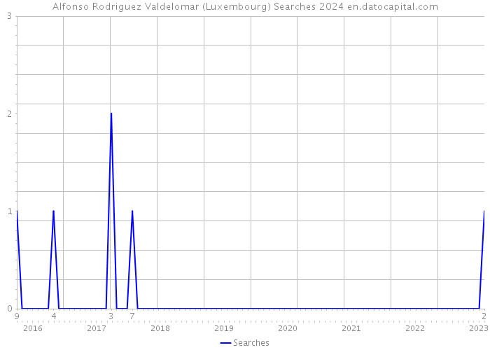 Alfonso Rodriguez Valdelomar (Luxembourg) Searches 2024 