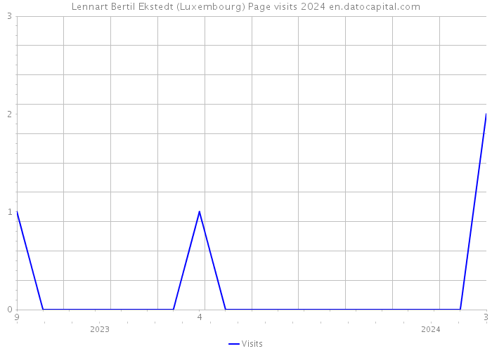 Lennart Bertil Ekstedt (Luxembourg) Page visits 2024 