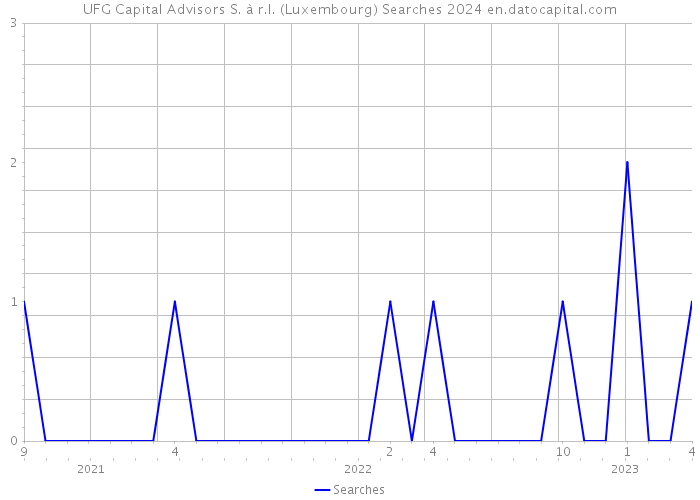 UFG Capital Advisors S. à r.l. (Luxembourg) Searches 2024 