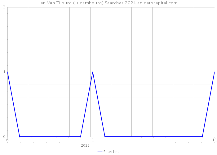Jan Van Tilburg (Luxembourg) Searches 2024 