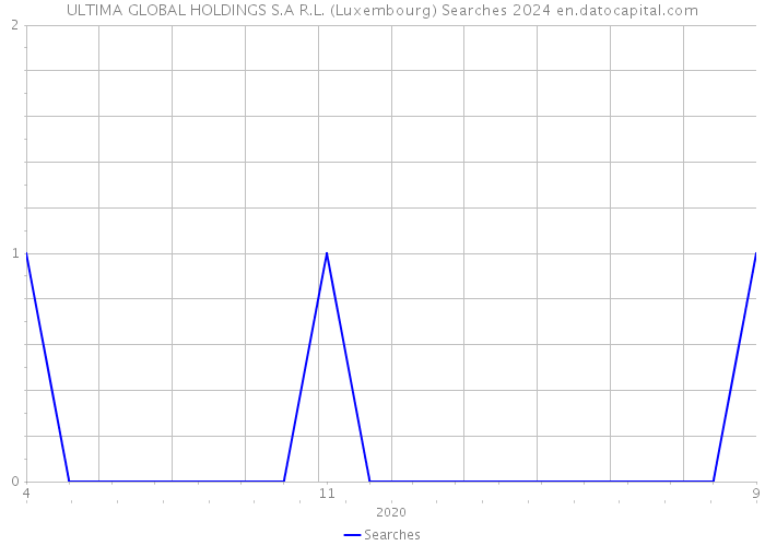 ULTIMA GLOBAL HOLDINGS S.A R.L. (Luxembourg) Searches 2024 