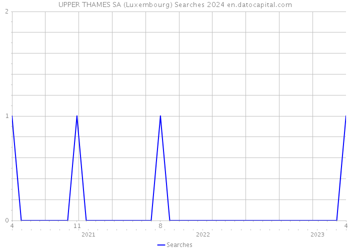 UPPER THAMES SA (Luxembourg) Searches 2024 