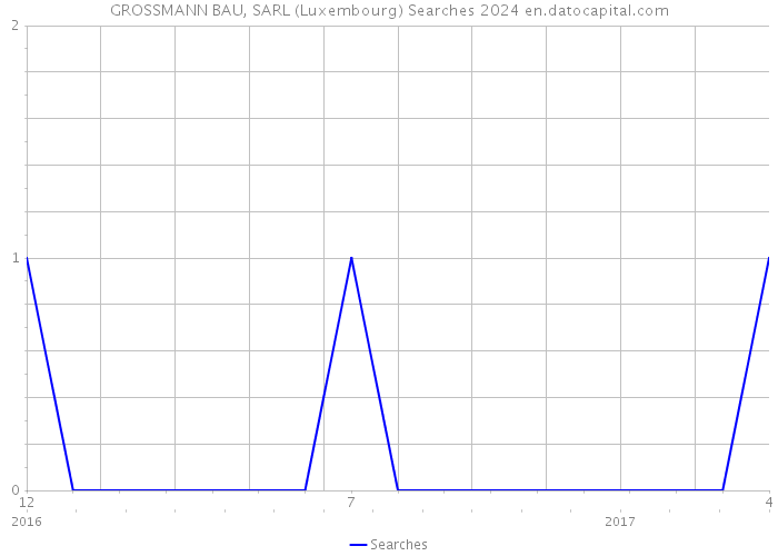 GROSSMANN BAU, SARL (Luxembourg) Searches 2024 