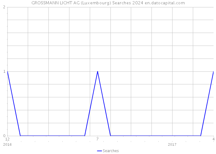 GROSSMANN LICHT AG (Luxembourg) Searches 2024 