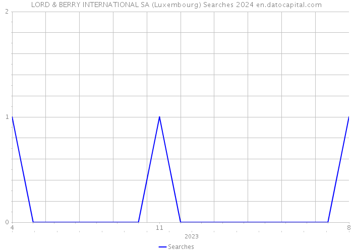 LORD & BERRY INTERNATIONAL SA (Luxembourg) Searches 2024 