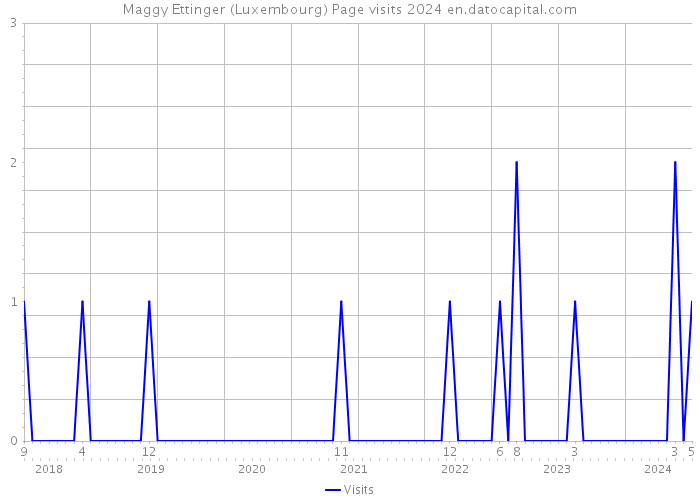 Maggy Ettinger (Luxembourg) Page visits 2024 