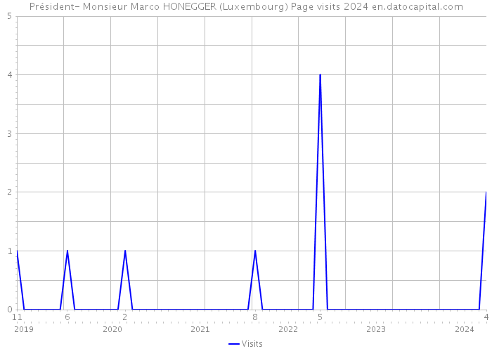 Président- Monsieur Marco HONEGGER (Luxembourg) Page visits 2024 