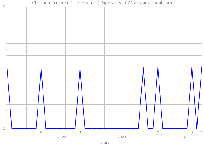 Christian Cruchten (Luxembourg) Page visits 2024 