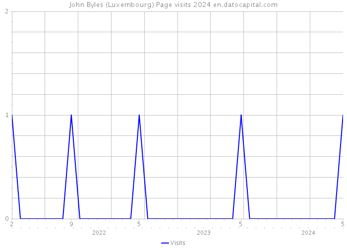 John Byles (Luxembourg) Page visits 2024 