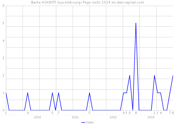 Barka AOUINTI (Luxembourg) Page visits 2024 