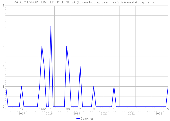 TRADE & EXPORT LIMITED HOLDING SA (Luxembourg) Searches 2024 