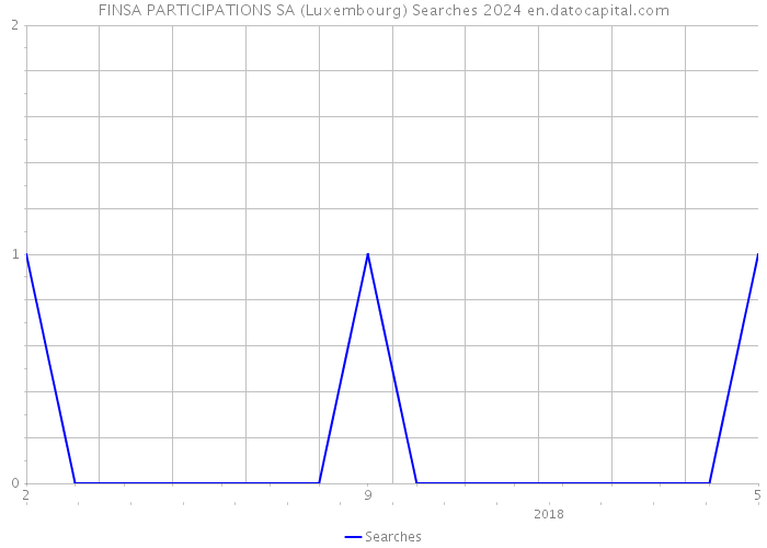 FINSA PARTICIPATIONS SA (Luxembourg) Searches 2024 