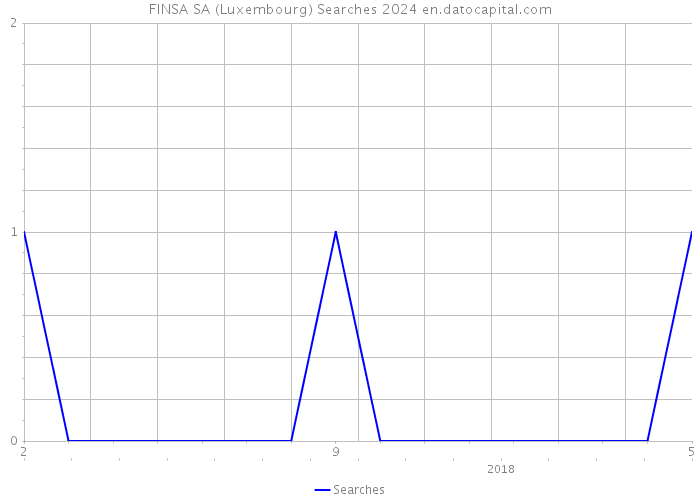 FINSA SA (Luxembourg) Searches 2024 