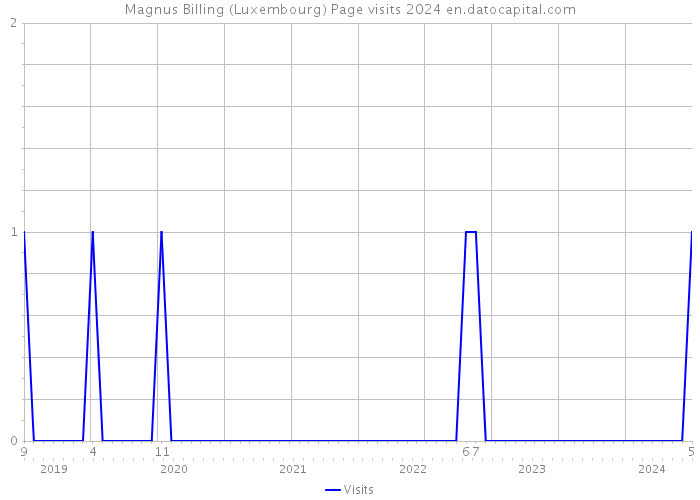 Magnus Billing (Luxembourg) Page visits 2024 