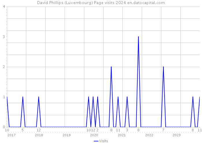 David Phillips (Luxembourg) Page visits 2024 