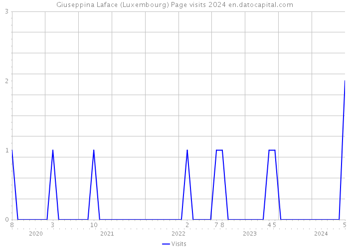 Giuseppina Laface (Luxembourg) Page visits 2024 