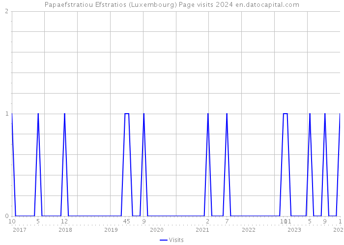 Papaefstratiou Efstratios (Luxembourg) Page visits 2024 