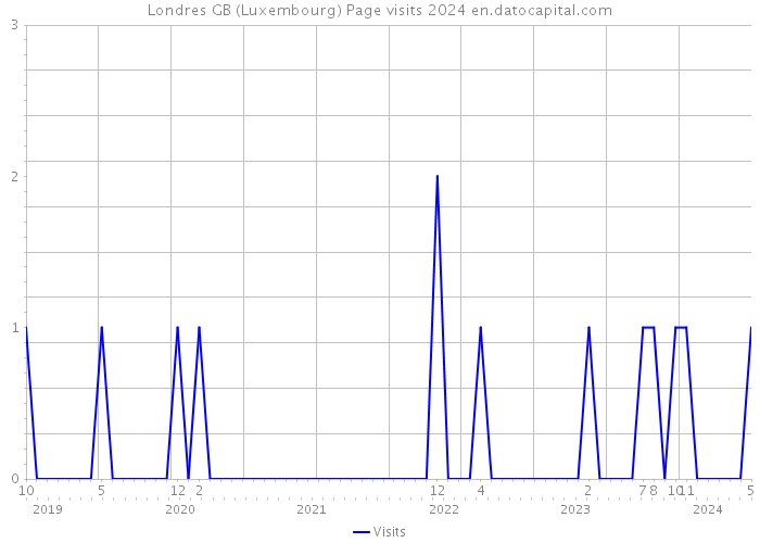 Londres GB (Luxembourg) Page visits 2024 