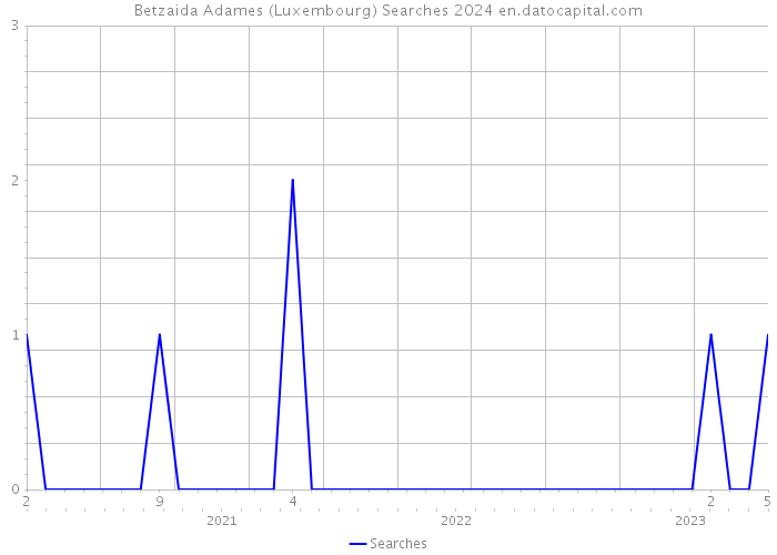 Betzaida Adames (Luxembourg) Searches 2024 