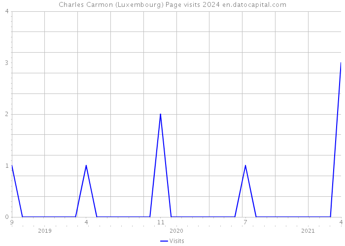 Charles Carmon (Luxembourg) Page visits 2024 