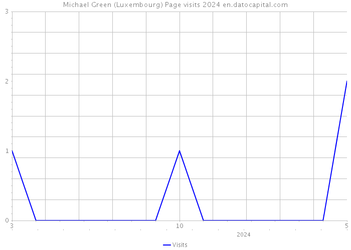 Michael Green (Luxembourg) Page visits 2024 