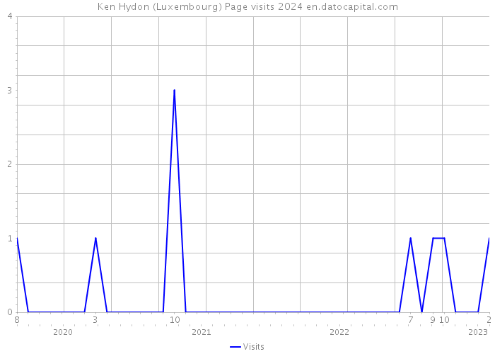 Ken Hydon (Luxembourg) Page visits 2024 