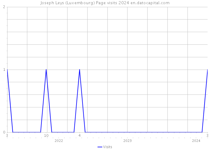 Joseph Leys (Luxembourg) Page visits 2024 