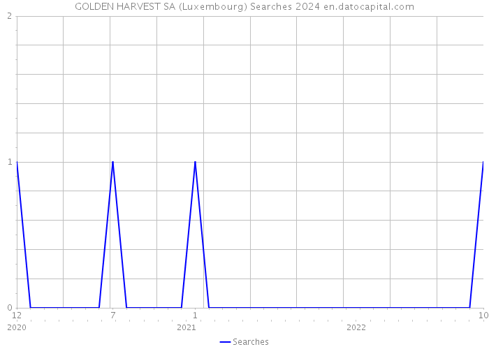 GOLDEN HARVEST SA (Luxembourg) Searches 2024 