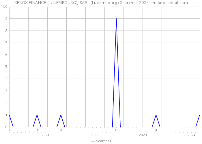 XEROX FINANCE (LUXEMBOURG), SARL (Luxembourg) Searches 2024 