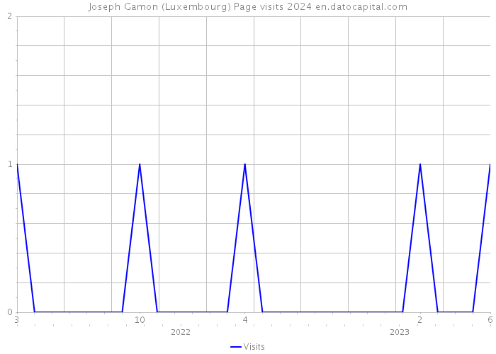 Joseph Gamon (Luxembourg) Page visits 2024 