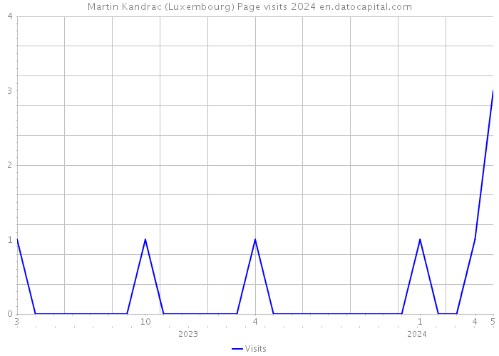 Martin Kandrac (Luxembourg) Page visits 2024 