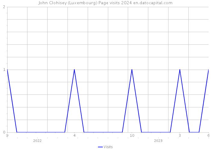 John Clohisey (Luxembourg) Page visits 2024 