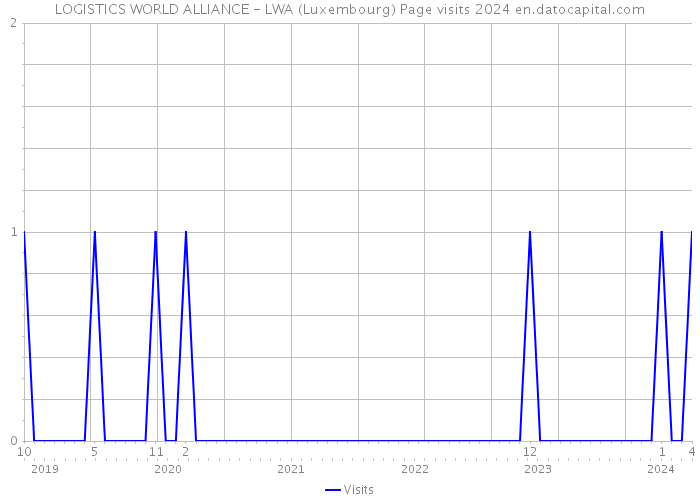 LOGISTICS WORLD ALLIANCE - LWA (Luxembourg) Page visits 2024 