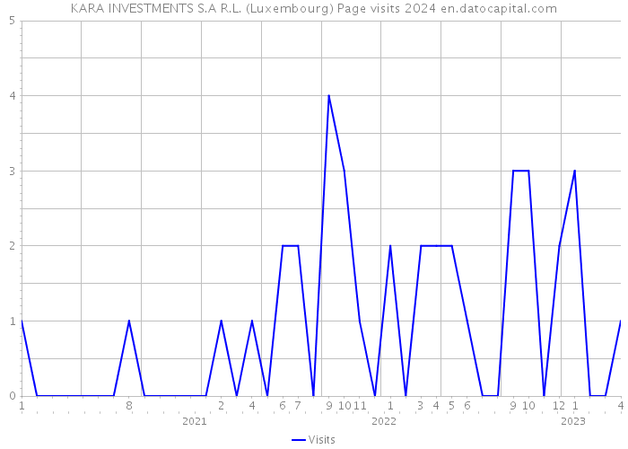 KARA INVESTMENTS S.A R.L. (Luxembourg) Page visits 2024 