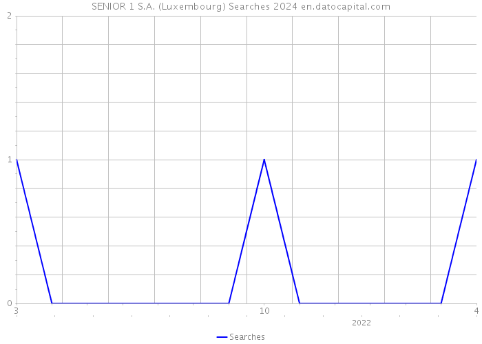 SENIOR 1 S.A. (Luxembourg) Searches 2024 