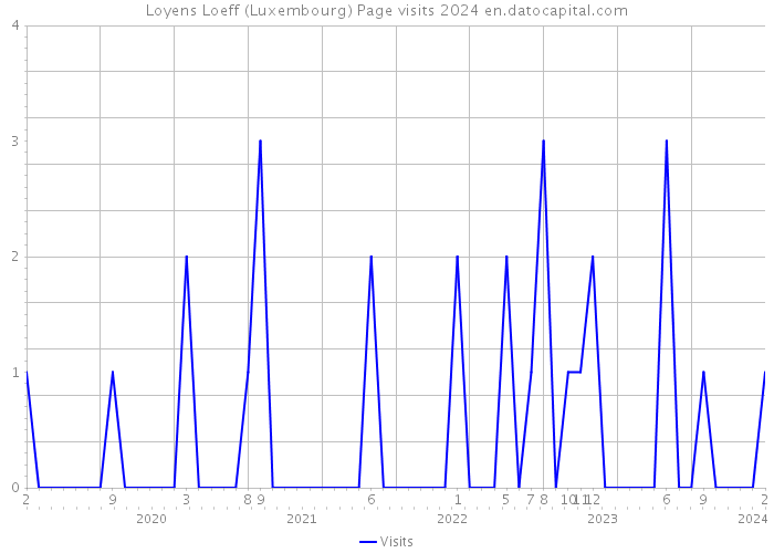 Loyens Loeff (Luxembourg) Page visits 2024 