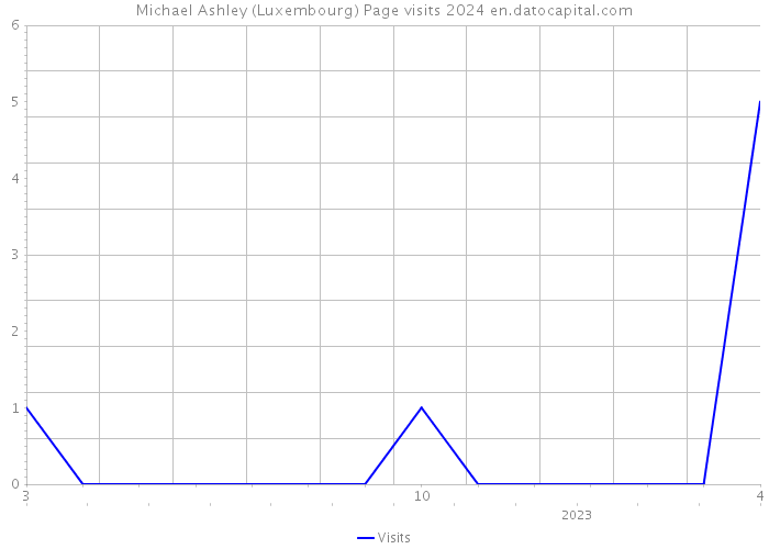 Michael Ashley (Luxembourg) Page visits 2024 