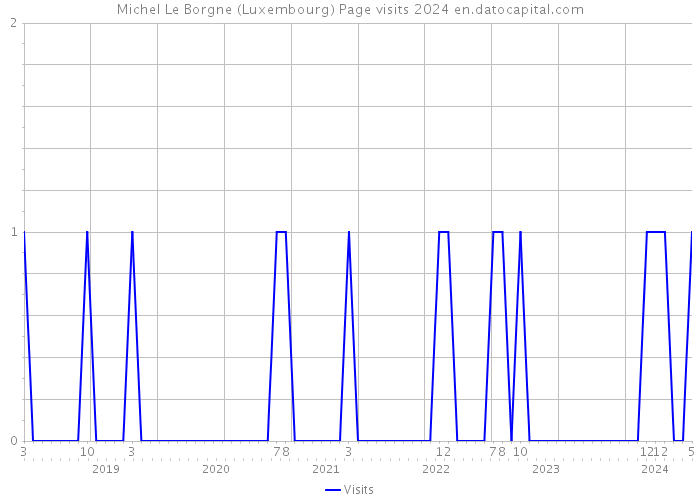 Michel Le Borgne (Luxembourg) Page visits 2024 
