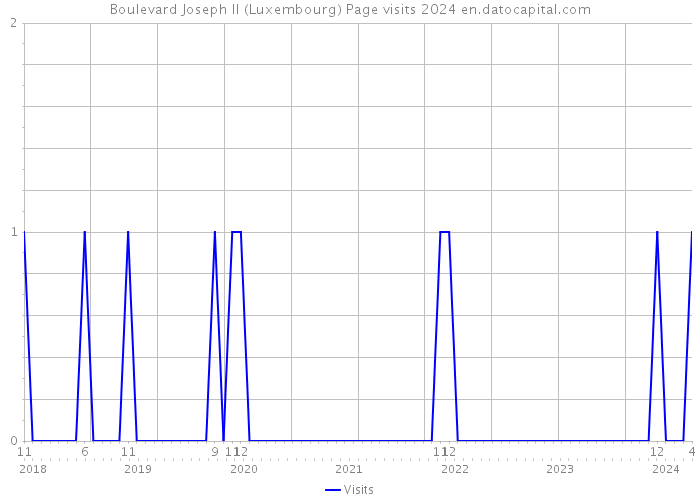 Boulevard Joseph II (Luxembourg) Page visits 2024 