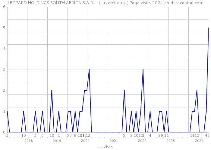 LEOPARD HOLDINGS SOUTH AFRICA S.A R.L. (Luxembourg) Page visits 2024 