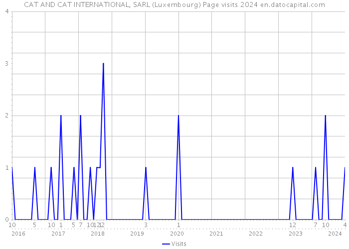 CAT AND CAT INTERNATIONAL, SARL (Luxembourg) Page visits 2024 