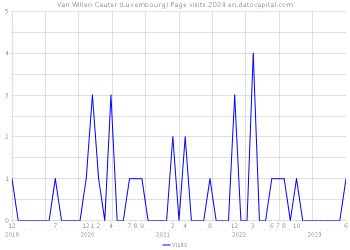 Van Willen Cauter (Luxembourg) Page visits 2024 