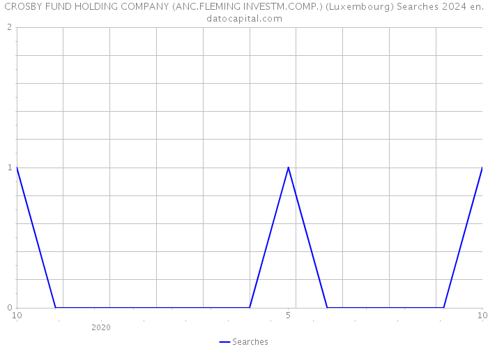 CROSBY FUND HOLDING COMPANY (ANC.FLEMING INVESTM.COMP.) (Luxembourg) Searches 2024 