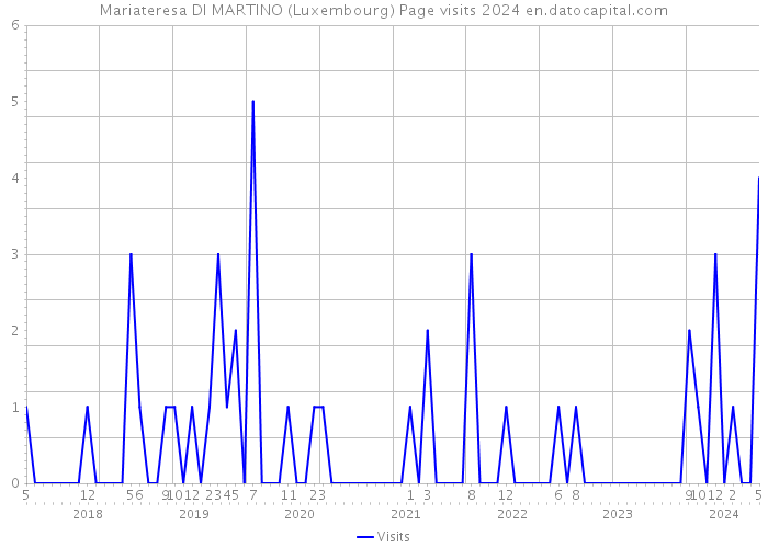 Mariateresa DI MARTINO (Luxembourg) Page visits 2024 